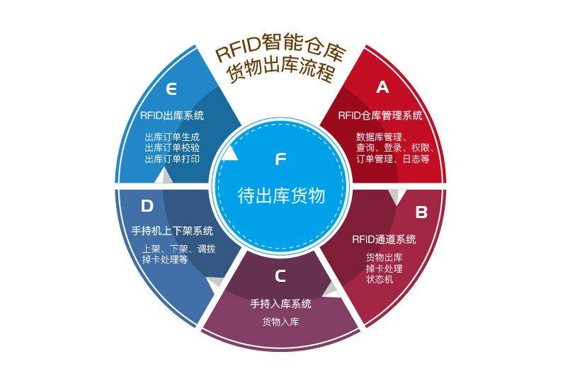 在工廠倉庫中應(yīng)用RFID倉儲(chǔ)管理系統(tǒng)的優(yōu)勢有哪些？