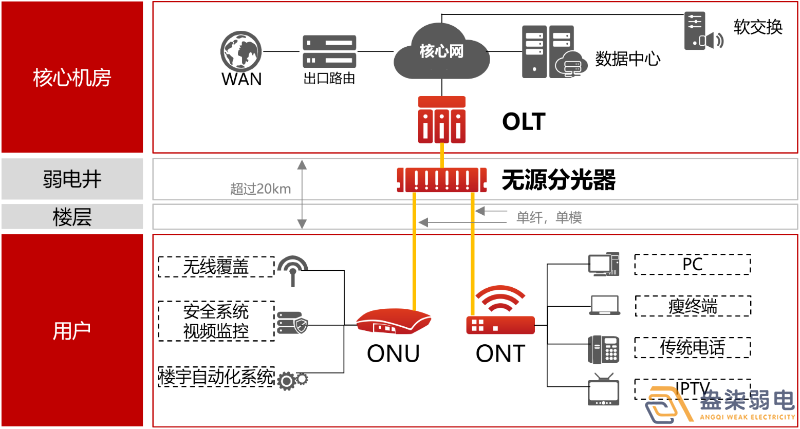 盎柒弱電公司—全光網(wǎng)的好處有哪些？